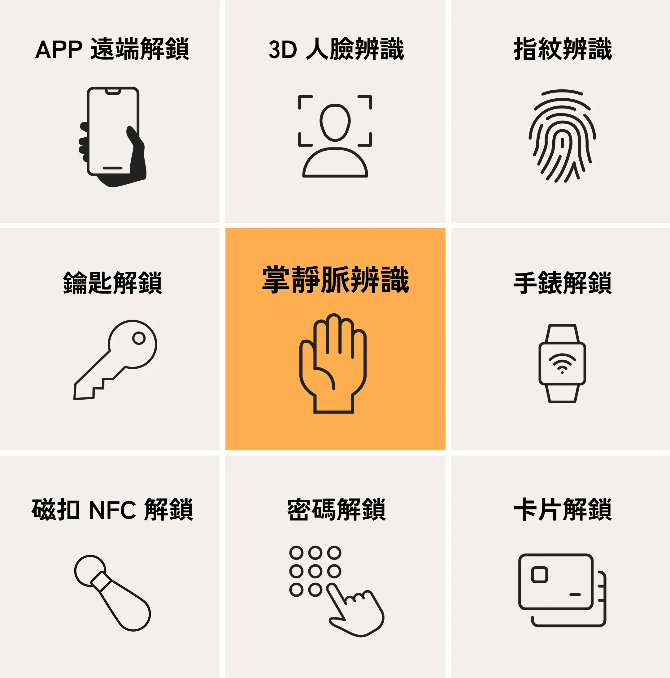 小島快鎖 TX 多達 240 組解鎖方式總覽:包含 APP 遠端解鎖、3D 人臉、指紋、鑰匙、掌靜脈、手環、NFC 磁扣、密碼與卡片解鎖