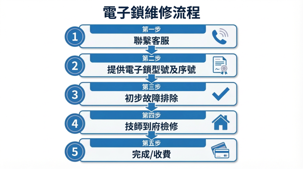 電子鎖維修流程