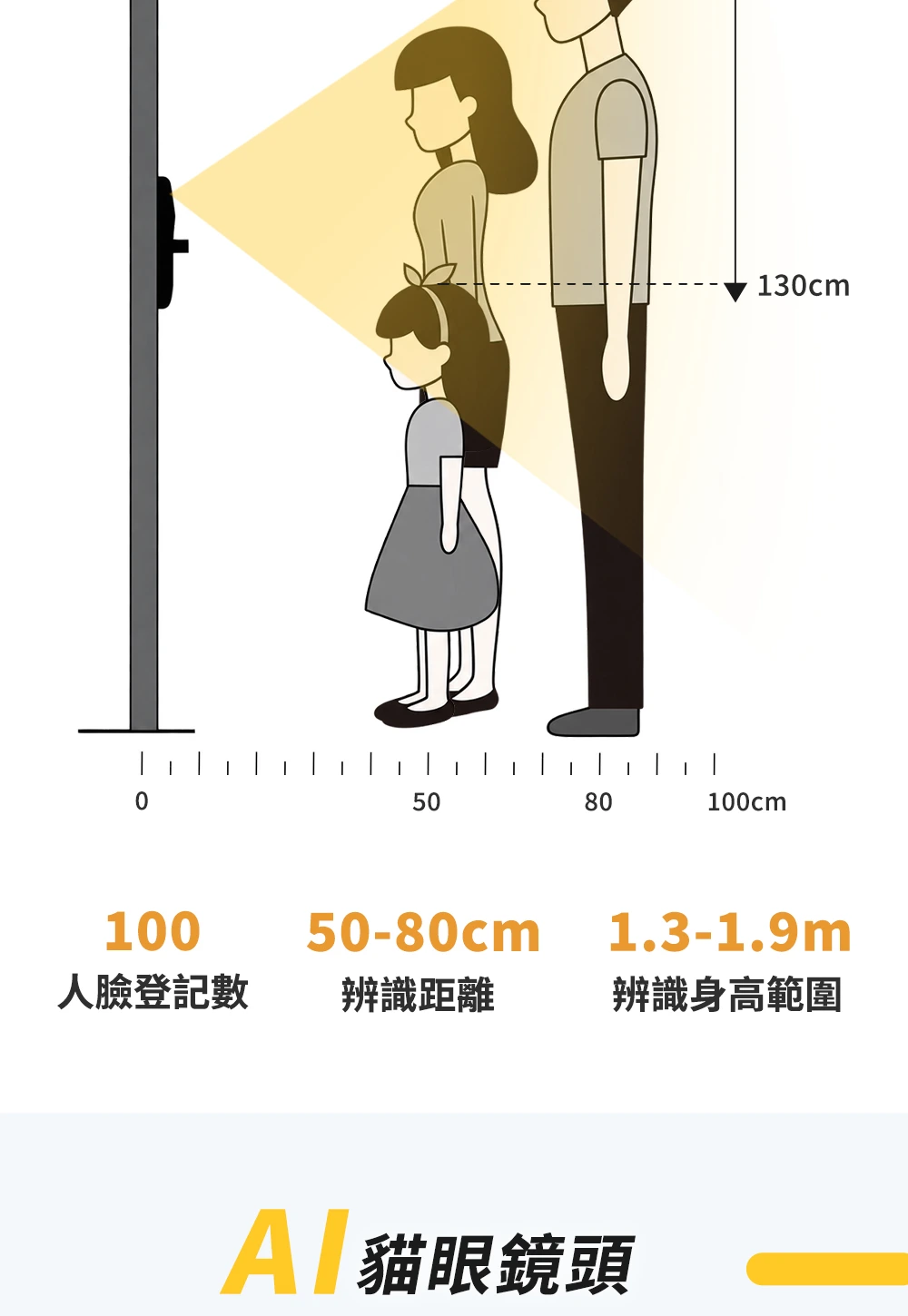 耶魯 YF1073M 100組人臉登記數與身高辨識範圍圖解