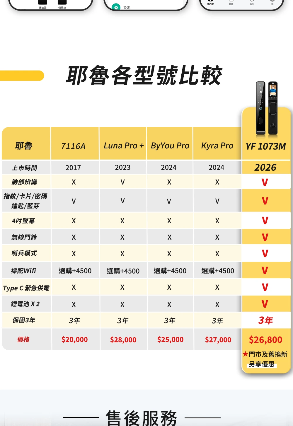 耶魯電子鎖各型號功能與規格比較表（7116A、Luna Pro、ByYou Pro、Kyra Pro、YF 1073M）