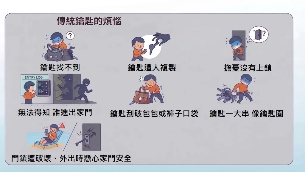 傳統鑰匙的七大煩惱：鑰匙找不到、鑰匙遭人複製、擔憂沒有上鎖、無法得知誰進出家門、鑰匙刮破包包或褲子口袋、鑰匙一大串像鑰匙圈、門鎖遭破壞與外出時懸心家門安全。