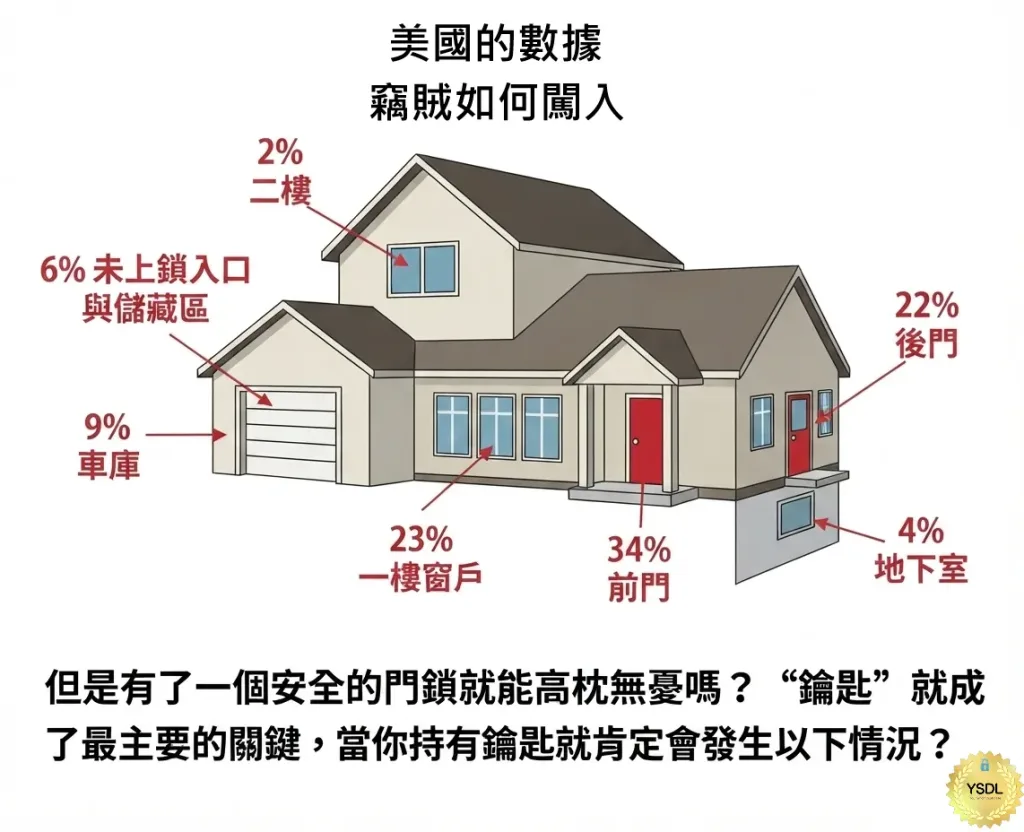 「竊賊如何闖入：美國家居入室竊盜統計數據圖解（中文版）。圖中詳細標示各個入侵點的百分比：前門 34%、一樓窗戶 23%、後門 22%、車庫 9%、未上鎖入口與儲藏區 6%、二樓 2% 以及地下室 4%。此數據源自美國防盜統計，下方說明文字強調：『但是有了一個安全的門鎖就能高枕無憂嗎？〝鑰匙〞就成了最主要的關鍵，當你持有鑰匙就肯定會發生以下情況？』。」