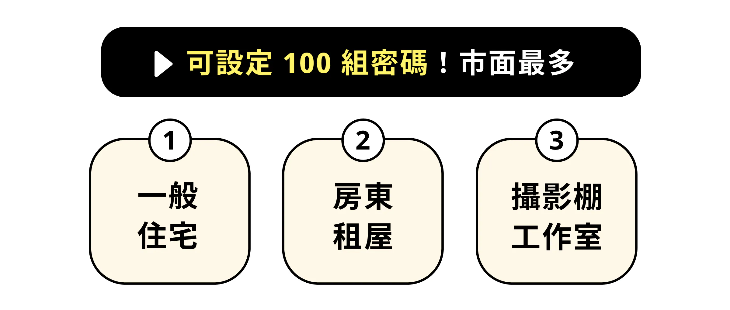 可設定 100 組密碼！市面最多，適用於 1. 一般住宅、2. 房東租屋、3. 攝影棚工作室等多元場景。