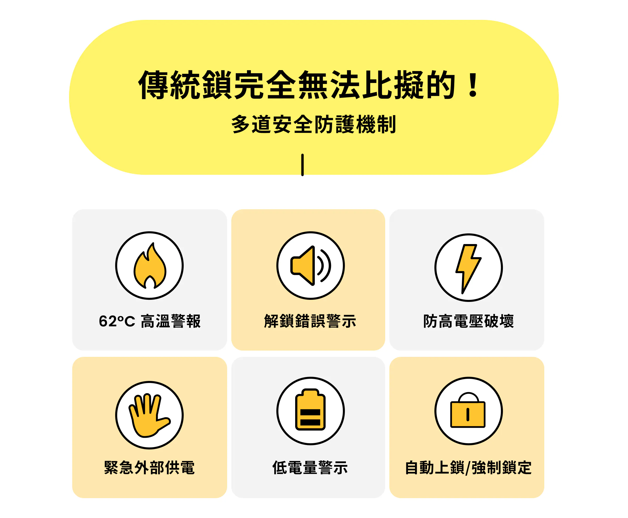 傳統鎖完全無法比擬的多道安全防護機制：62°C 高溫警報、解鎖錯誤警示、防高電壓破壞、緊急外部供電、低電量警示、自動上鎖/強制鎖定。