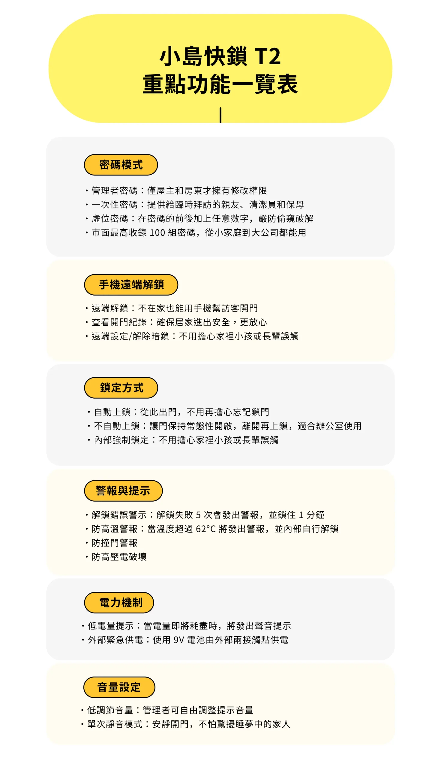 小島快鎖 T2 重點功能一覽表：包含密碼模式（管理者密碼、一次性密碼、虛位密碼、最多 100 組）、手機遠端解鎖、鎖定方式（自動/不自動上鎖、內部強制鎖定）、警報與提示（5次錯誤警報、62°C高溫警報、防撞門/防高壓破壞）、電力機制（低電量提示、9V外部緊急供電）與音量設定（低調節音量、單次靜音模式）。